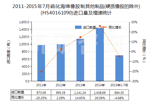 2011-2015年7月硫化海綿橡膠制其他制品(硬質(zhì)橡膠的除外)(HS40161090)進(jìn)口量及增速統(tǒng)計 2011-2015年7月硫化海綿橡膠制其他制品(硬質(zhì)橡膠的除外)(HS40161090)進(jìn)口量及增速統(tǒng)計